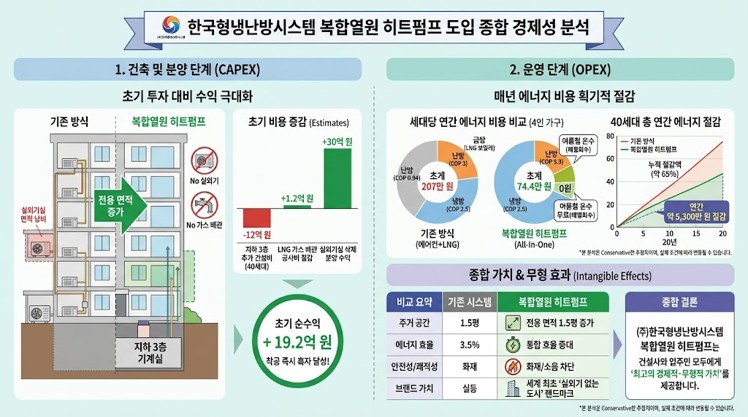 복합열원 히트펌프 도입 종합 경제성 분석