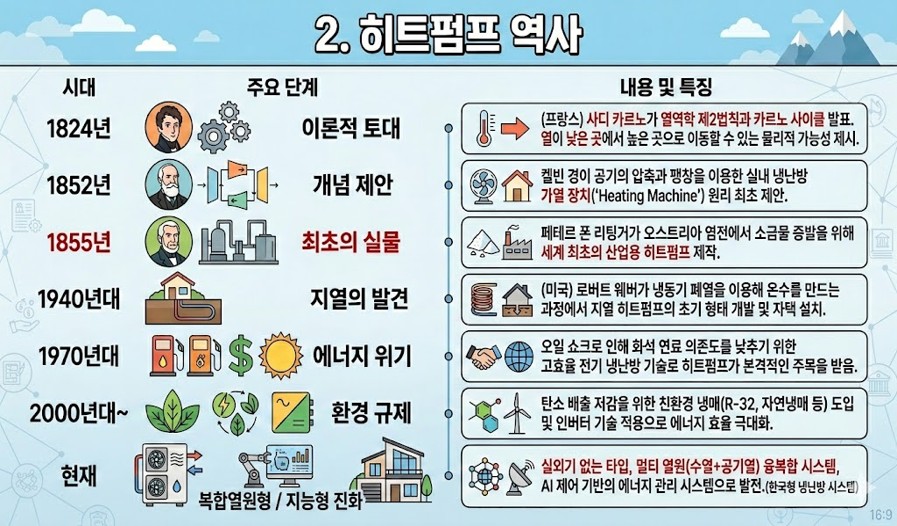 히트펌프 역사