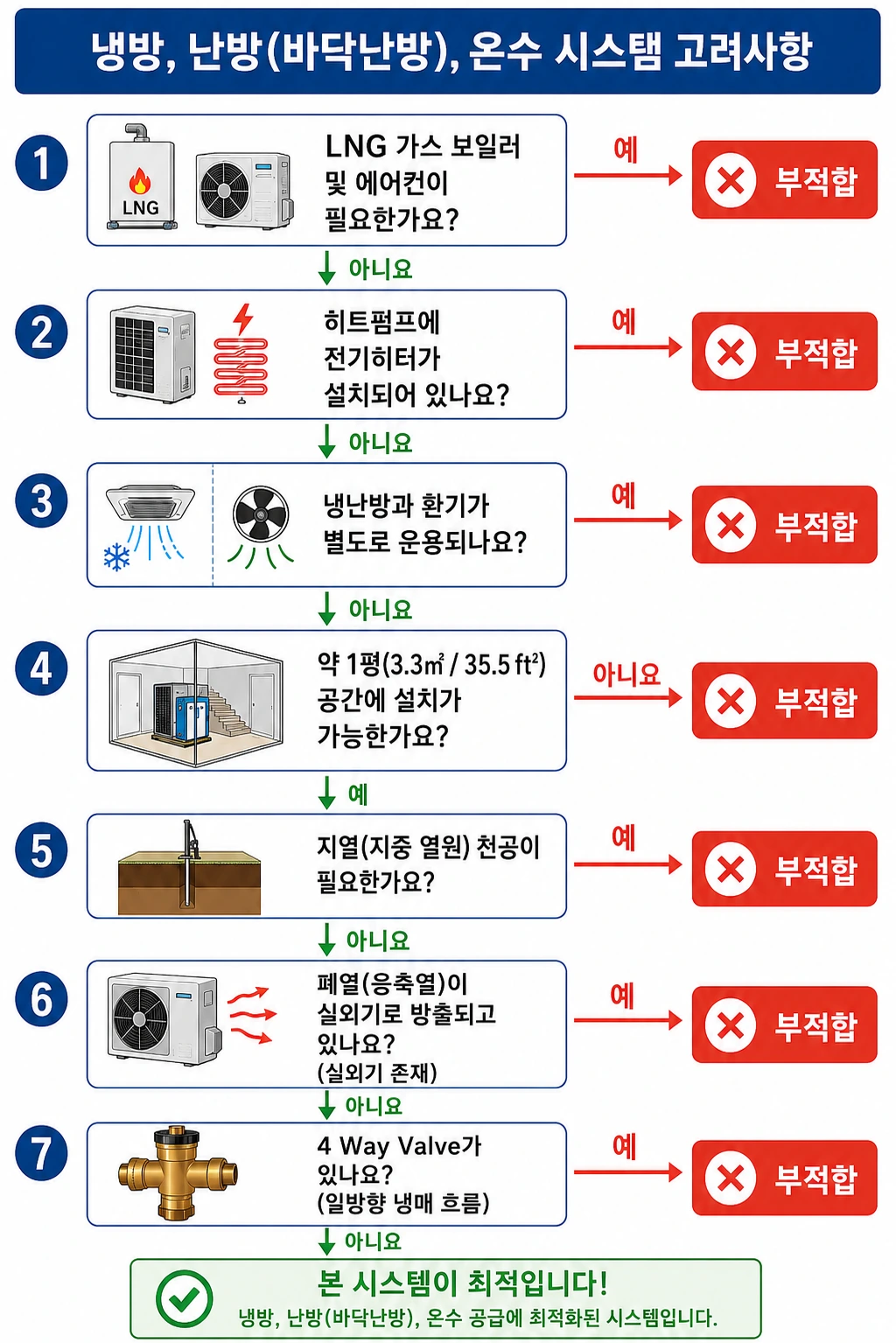 주택용 선정기준